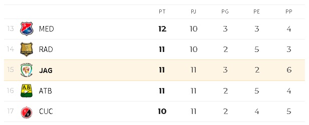 Empatado terminó encuentro entre Jaguares y Cali 1 anibal gaviria tapabocas 11 0 1