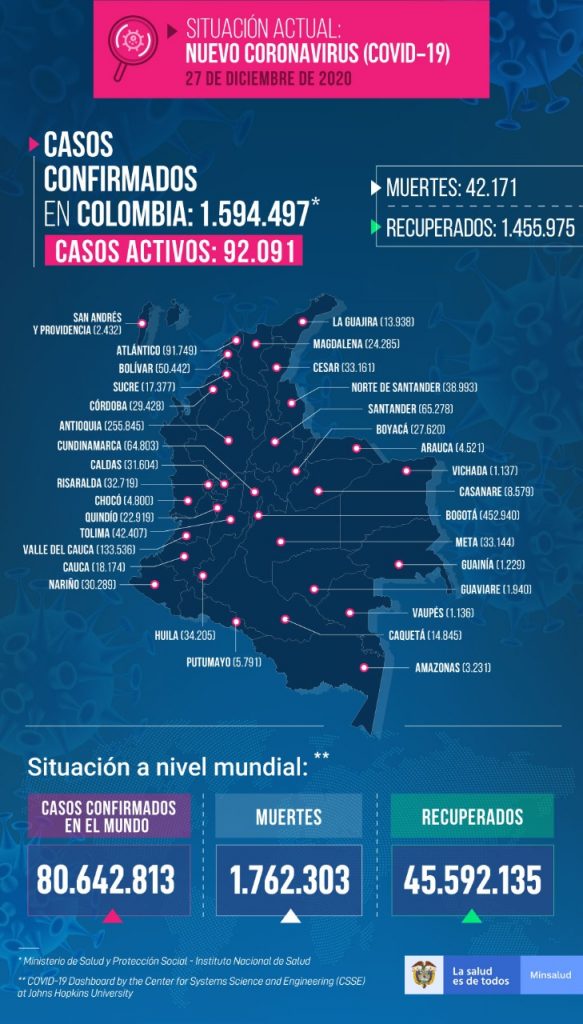 Confirman 228 nuevas muertes por COVID-19 en el país: Atlántico reportó 547 contagios nuevos este domingo 3 Grafica de estado actual de pandemia de coronavirus en Colombia Domingo 27 de DIC de 2020