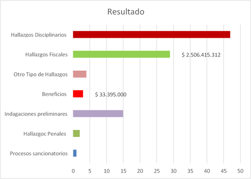 Resultados proceso auditor periodo noviembre 2019 – octubre 2020