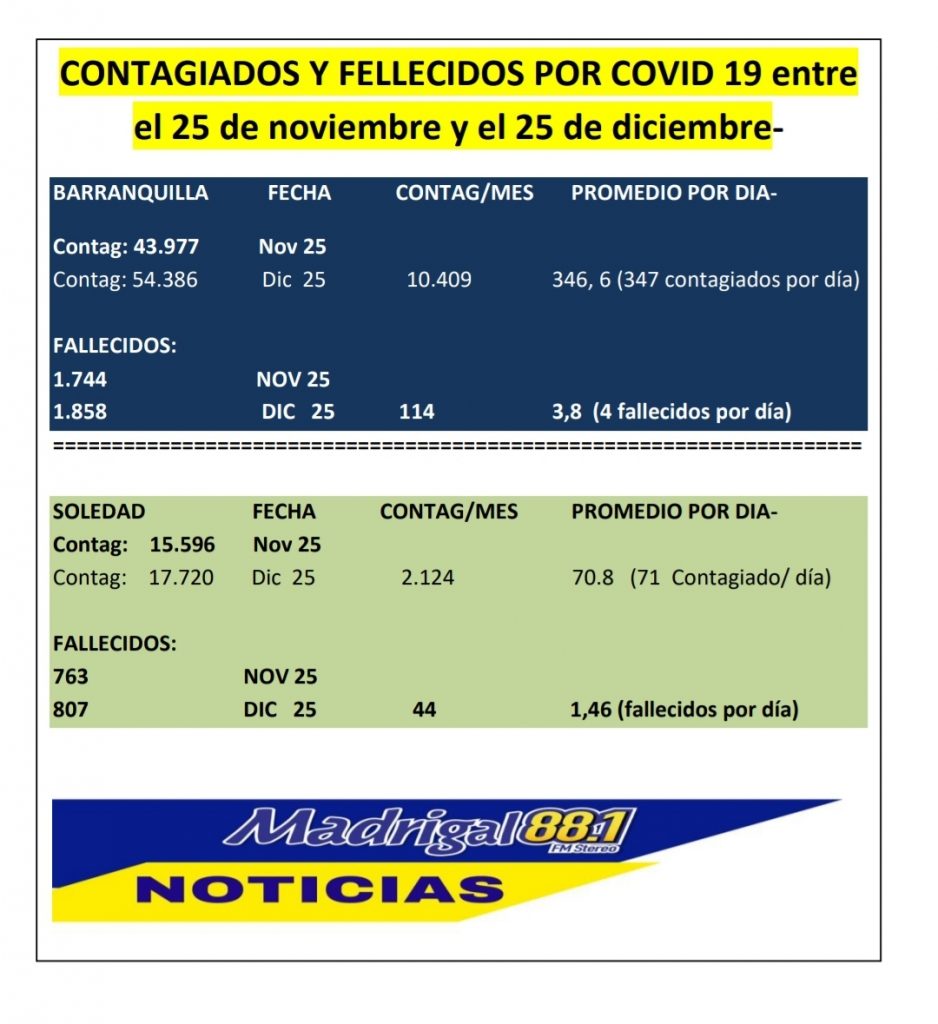 Confirman 228 nuevas muertes por COVID-19 en el país: Atlántico reportó 547 contagios nuevos este domingo 2 WhatsApp Image 2020 12 27 at 7.27.05 PM