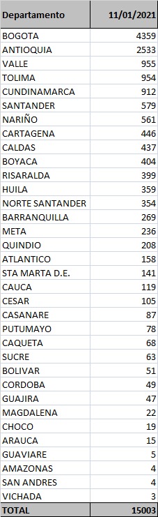 2021 enero 11 listado de casos por regiones en Colombia