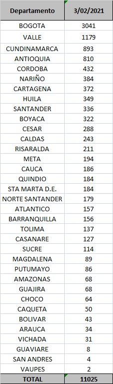 11.025 Nuevos contagios por Covid-19 en el país, Atlántico con 313 y Barranquilla con 156 1 56e821c3 aa11 4743 96bd 0d389c1d49c8