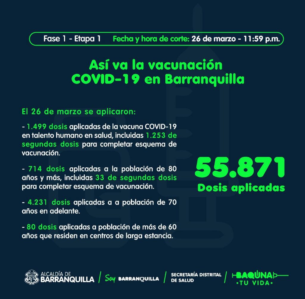 Distrito superó meta diaria en vacunación COVID-19 1 pieza vacunacion 26 marzo