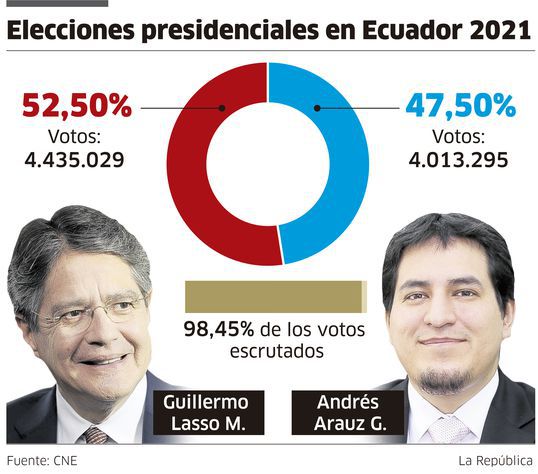 Guillermo Lasso ganó en Ecuador y devuelve el poder a la derecha 6 54LZKNKFYVEGRPM3SFZD2PK2KE 1