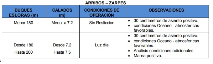 "Necesarias modificaciones o restricciones al calado operacional autorizado en canal de acceso": Dimar 1 802416b8 e592 4613 ad88 80fa5ac7ec36 1
