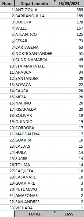 310 nuevos casos y una muerte por Covid-19 en Atlántico 1 Casos Covid 19