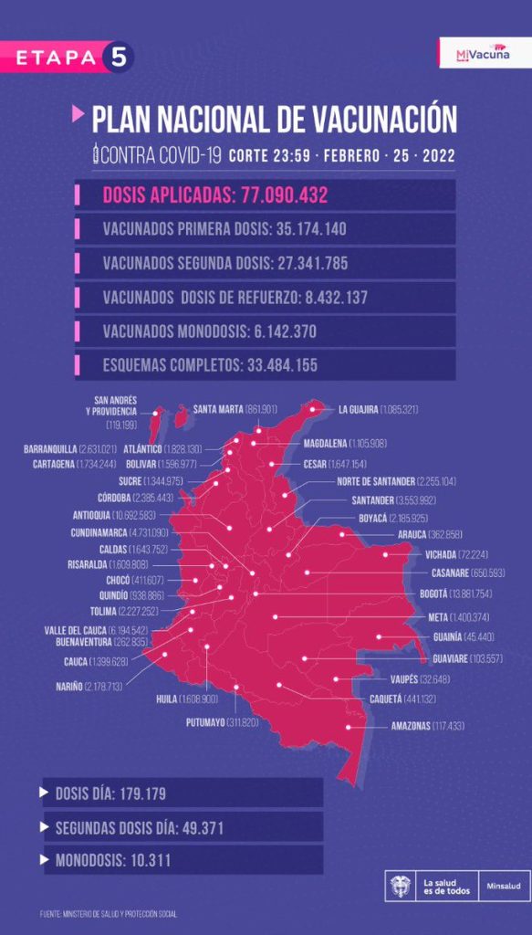 En Colombia la vacunación contra el Covid-19 superó los 77 millones de dosis aplicadas y van 33,4 millones de personas con esquema completo 1 FMm8h1mWYAEU 1q