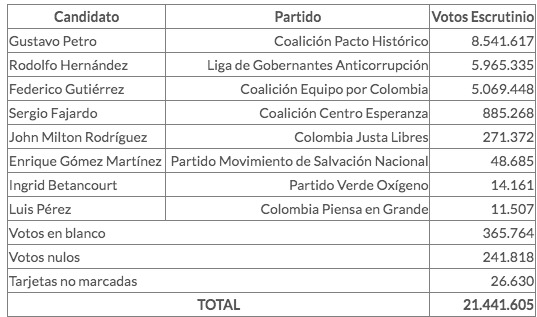 Diferencia entre preconteo y escrutinio en primera vuelta de presidenciales fue del 01