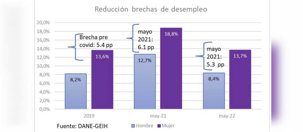 Por octavo mes consecutivo mujeres lideran la recuperacion del empleo en Colombia