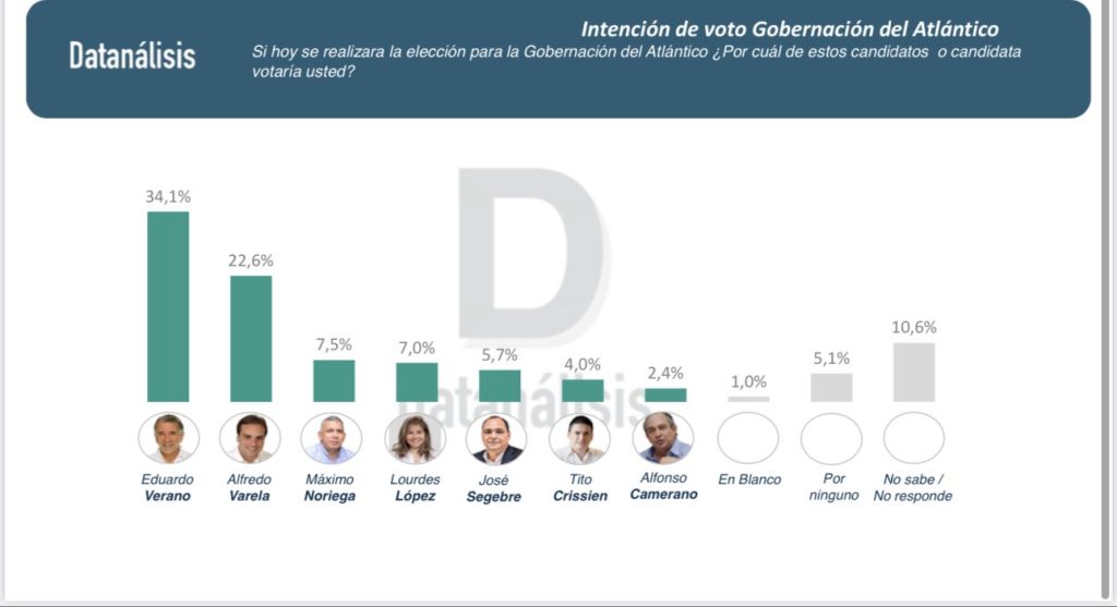 Este sería el resultado si hoy se votara en el Atlántico 1 dtatanalisis mayo gobernacion del Atlantico
