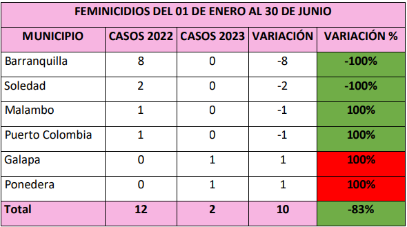 Atlántico: disminución del 83% en los casos de feminicidios durante el primer semestre del 2023 1 10