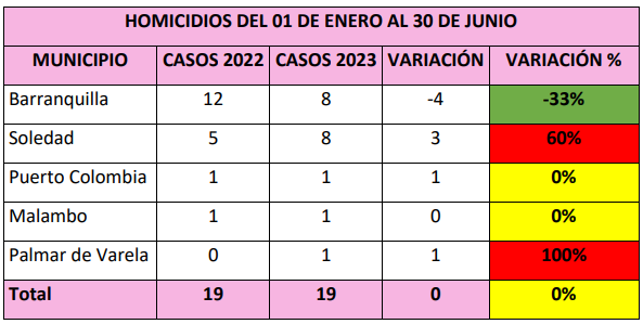 Atlántico: disminución del 83% en los casos de feminicidios durante el primer semestre del 2023 2 Captura de pantalla 2023 07 01 160728