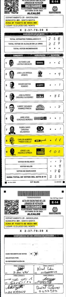 Jorge Agudelo canta su victoria: Es el nuevo alcalde de Santa Marta 6 1