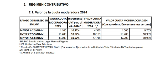 Precios de cuotas moderadoras y copagos para las citas médicas en 2024 1 Captura de pantalla 2024 01 16 153726
