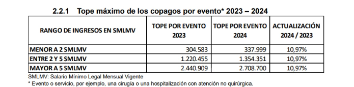 Precios de cuotas moderadoras y copagos para las citas médicas en 2024 2 Captura de pantalla 2024 01 16 153820