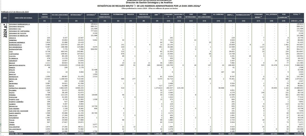 Recaudo tributario presenta marcada desaceleración en enero de 2024 1 recaudo tributario enero 2024