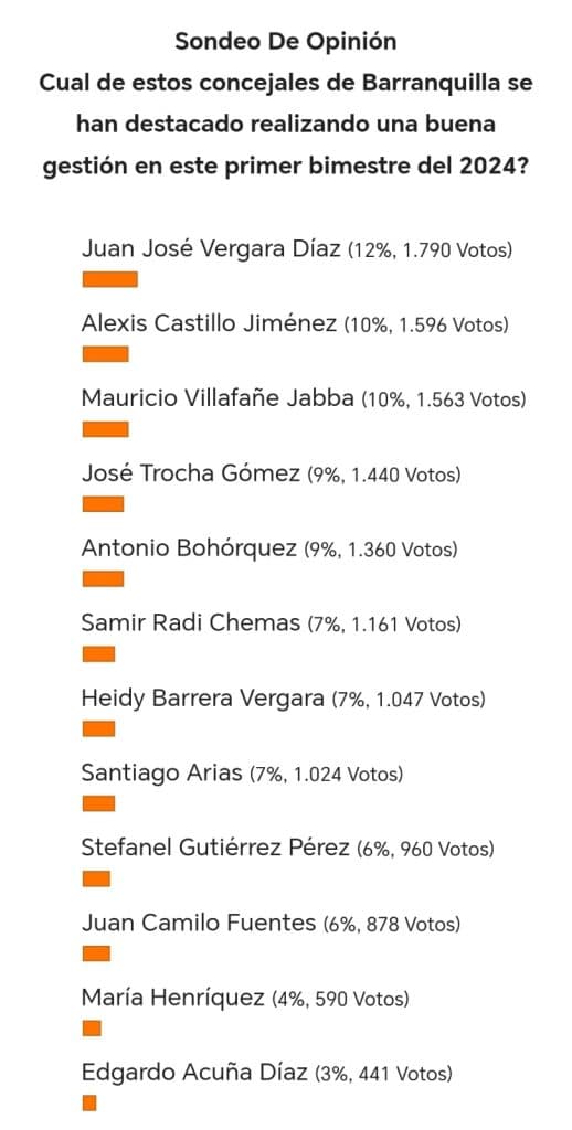 Vergara, Castillo, Villafañez, Trocha y Bohórquez, se destacan en el Concejo 1 Imagen de WhatsApp 2024 03 06 a las 18.58.16 db8eae04 1
