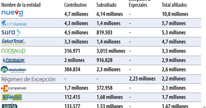 EPS más endeudadas de Colombia podrían ser intervenidas por la Supersalud 1 lTvJFry0