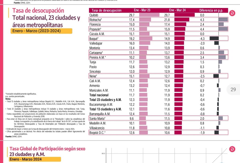 Destrucción de empleo y disminución de la actividad económica en estos tres meses de Carlos Pinedo 1 Cifras Dane