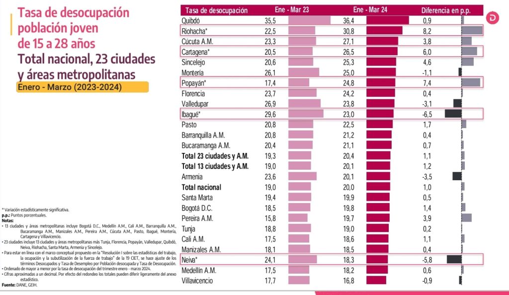 Destrucción de empleo y disminución de la actividad económica en estos tres meses de Carlos Pinedo 2 Cifras Dane 2