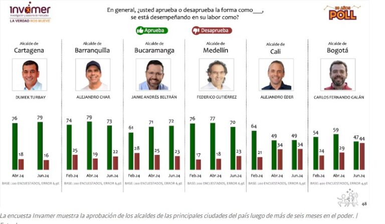 Encuesta ivamer alcaldes 768x447 1