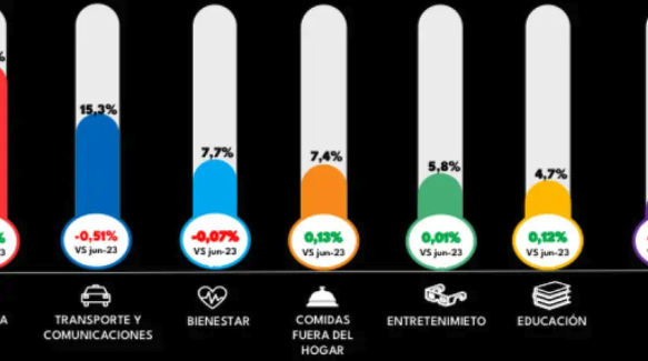 Aumenta el gasto en alimentos afectando otros sectores del consumo en Colombia 1 Captura de Pantalla 2024 07 17 a las 12.03.41 p. m