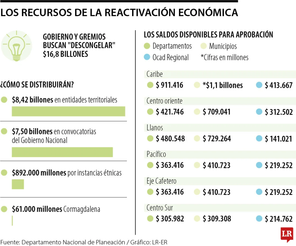 Recursos de la reactivacion economica