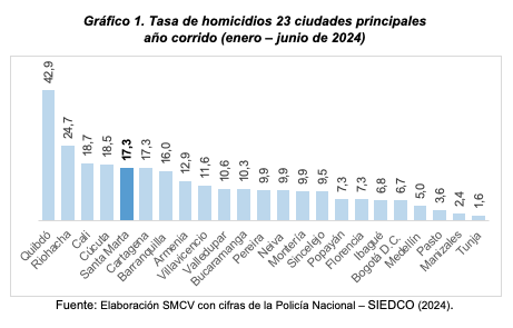 Santa Marta, quinta en tasa de homicidios entre las principales ciudades del país en 2024 1 Captura de Pantalla 2024 08 12 a las 3.34.55 p. m