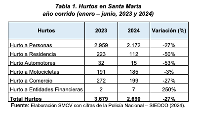 Santa Marta, quinta en tasa de homicidios entre las principales ciudades del país en 2024 2 Captura de Pantalla 2024 08 12 a las 3.35.18 p. m