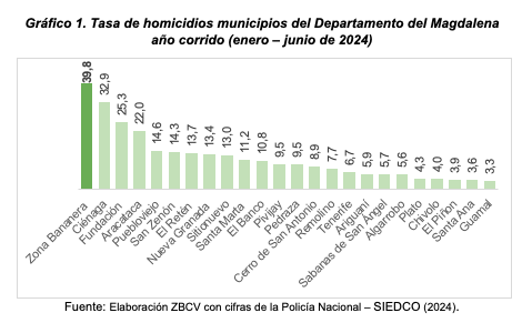 Zona Bananera, el municipio con la tasa de homicidios más alta en el Magdalena durante 2024 1 Captura de Pantalla 2024 08 12 a las 3.43.05 p. m
