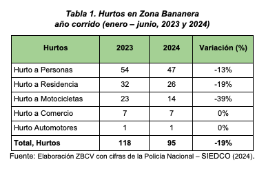 Zona Bananera, el municipio con la tasa de homicidios más alta en el Magdalena durante 2024 2 Captura de Pantalla 2024 08 12 a las 3.43.37 p. m