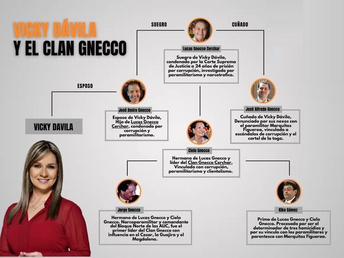 Revelaciones de Salvatore Mancuso aseguran vínculos entre Vicky Dávila, el Clan Gnecco y las AUC 1 F0k3cGQWIAA5QIh