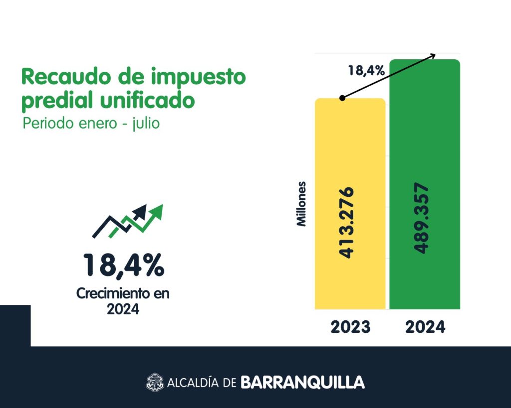 El alcalde Alejandro Char destaca resultados históricos en ingresos de julio 2 GUJxglRWsAAKqEQ