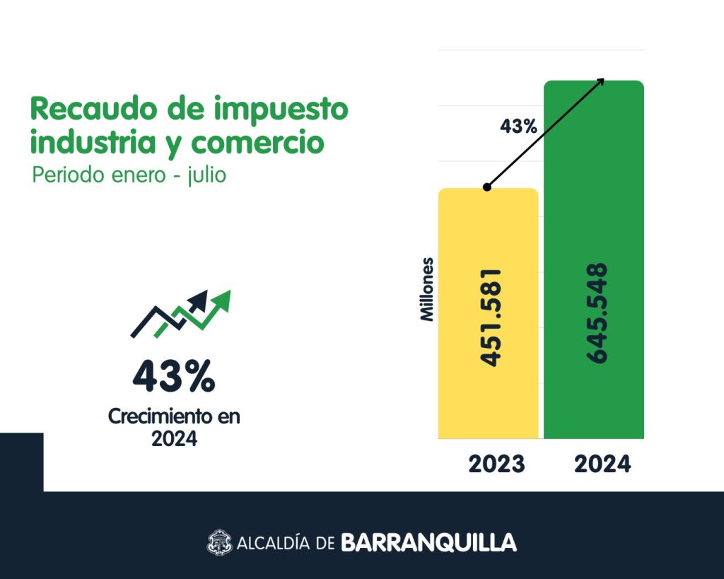 El alcalde Alejandro Char destaca resultados históricos en ingresos de julio 1 GUJxglUXAAAVidt