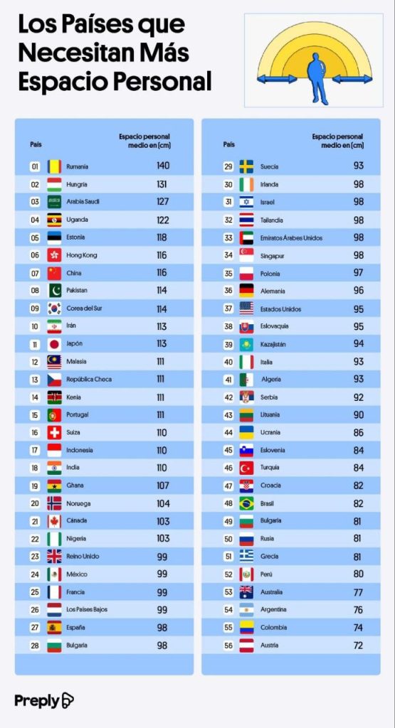 Burbujas personales en el mundo, cómo saber si te acercas demasiado a los demás, según en qué país estés 1 IMG 20240802 WA0042