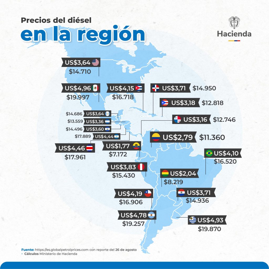 Precio del ACPM en Colombia vs el resto de América: Un análisis comparativo crucial para la economía 1 GWuDmDoWkAAK1a