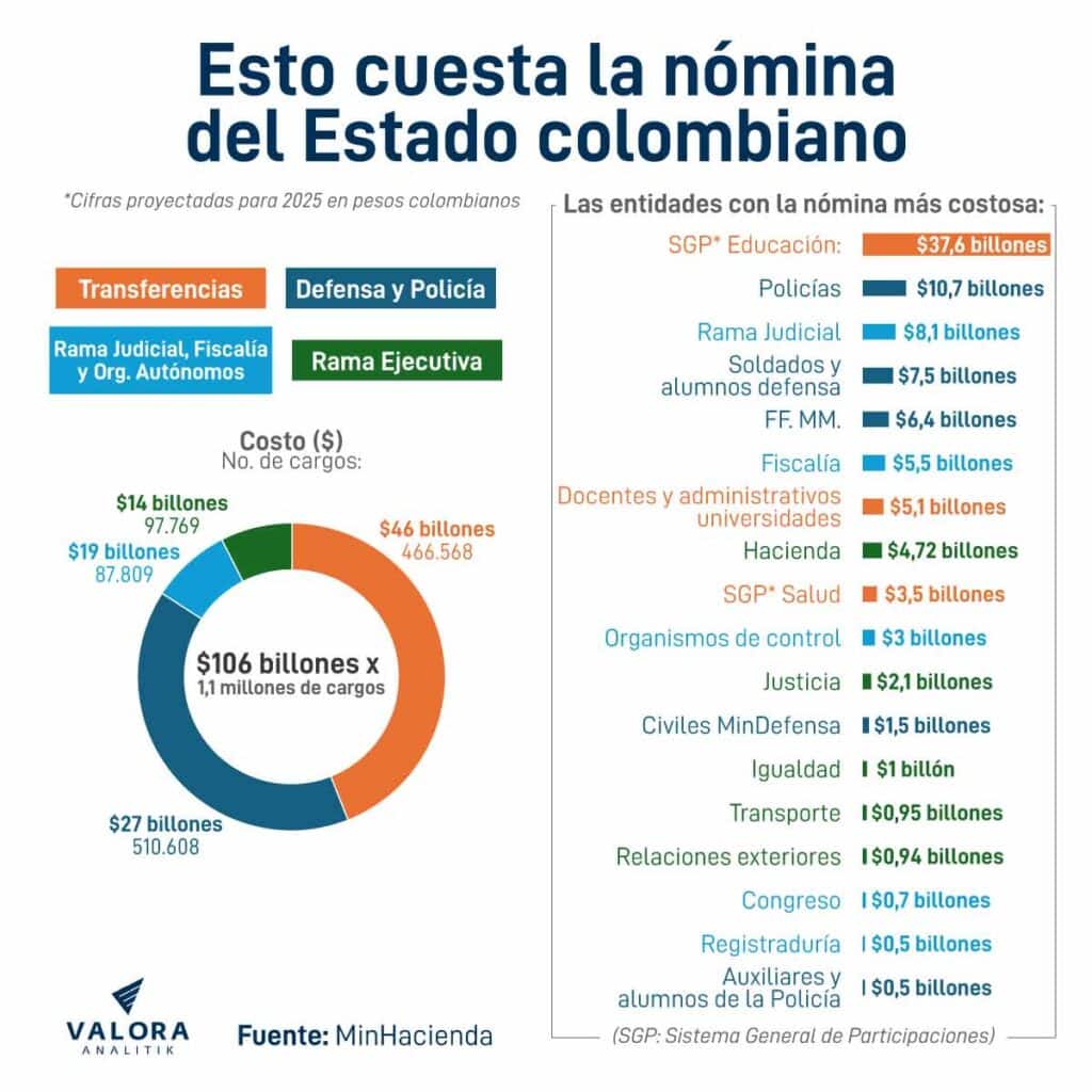 Gobierno colombiano enfrentará gasto récord de $106 billones para nómina estatal en 2025 1 Nomina del Estado colombiano 1024x1024 1