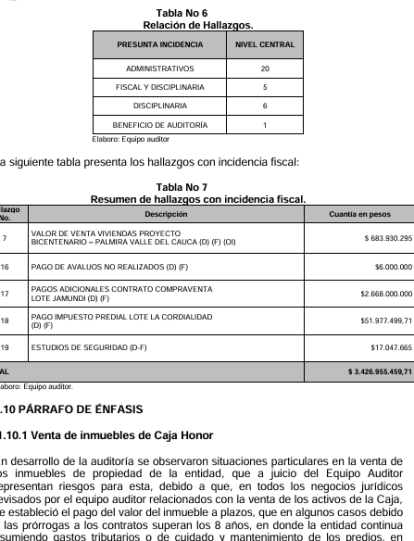 Contraloría revela graves irregularidades millonarias en entidad responsable de vivienda para militares y policías en Colombia 1 Resumen de Hallazgos