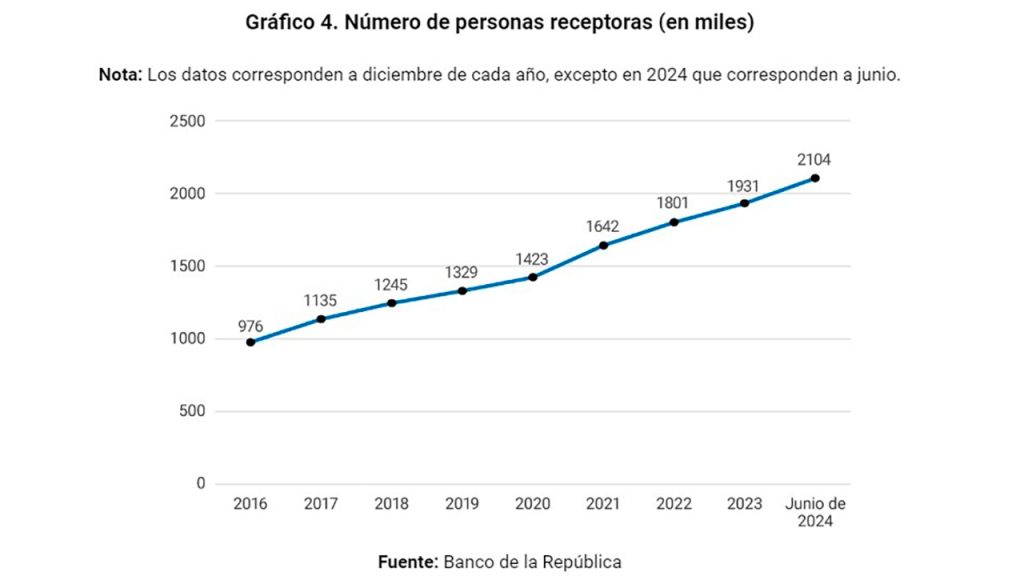 241011 remesas familiares colombianos BanRepublica 2 1280