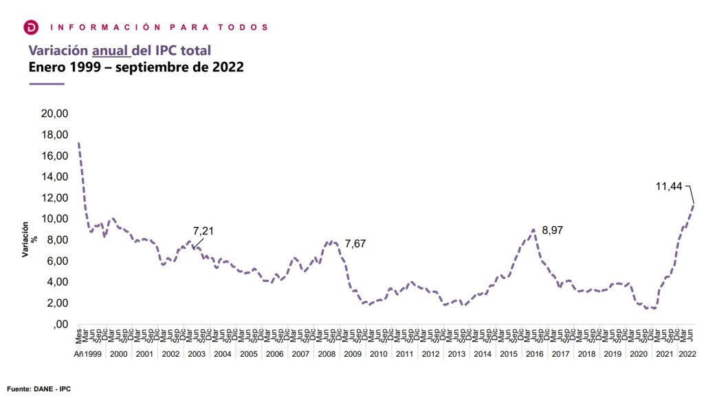 Inflación en Colombia alcanza su nivel más bajo desde 2021: ¿Se acerca el alivio económico? 2 FeTSQa0XgAMUTY0