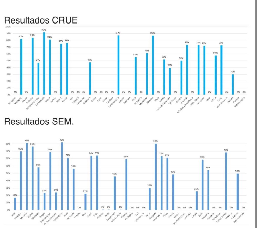 Barranquilla cuenta con el mejor Centro Regulador de Urgencias y Sistema de Emergencias Médicas de Colombia 1 Graficas resultados CRUE y SEM