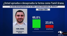 Yamil Arana, el gobernador con un impresionante 65% de aprobación en Bolívar 1 image 20