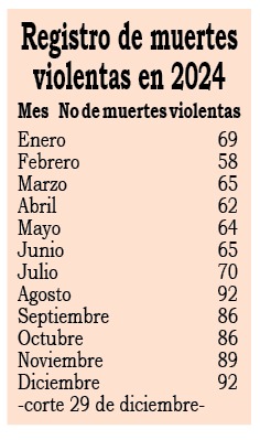 Atlántico y su capital perdieron en materia de seguridad faltando dos días para cerrar el año,diciembre lleva 93 muertes violentas 1 IMG 20241229 WA0007