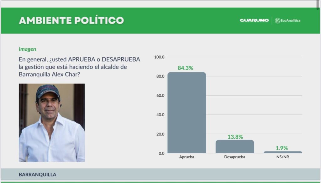 Alejandro Char cierra el año como el mejor alcalde de Colombia con 84.3% de aprobación 1 c285cf50 8bc3 4f8f 90ef dff68e66f39a