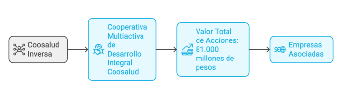 Escándalo en Coosalud EPS: Desvío de fondos públicos y corrupción al descubierto 2 image 8 696x203 1