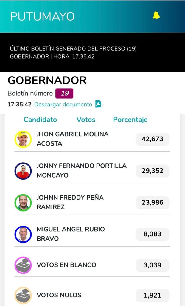 Con el 99% de las mesas escrutadas, Jhon Molina sería es el nuevo gobernador del Putumayo 1 1c0cb76f 5745 4f6b 8cbb f52bd2514cdf