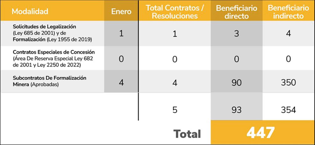 250205 Agencia Nacional Mineria formalizo pequenos mineros 2 1280