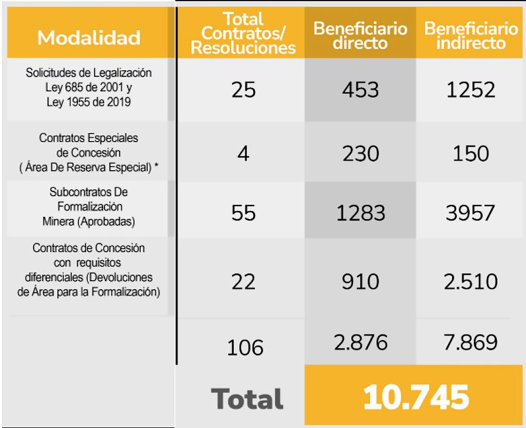 250205 Agencia Nacional Mineria formalizo pequenos mineros 3 1280