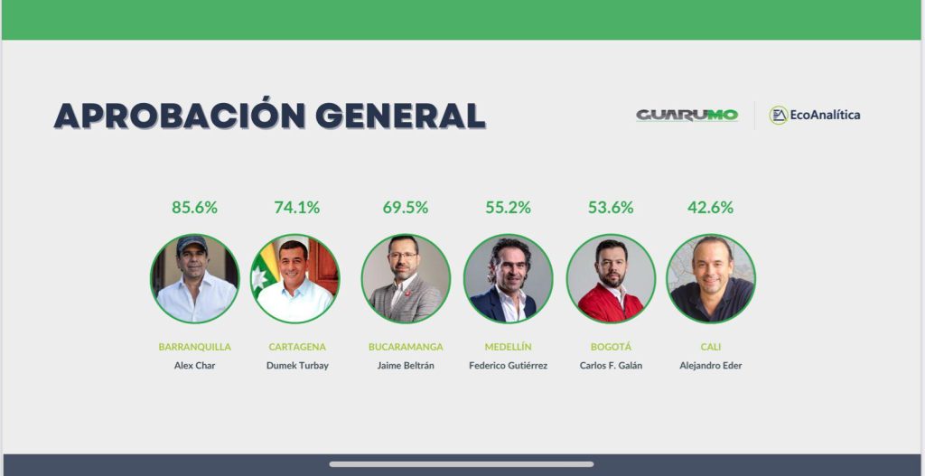 Con 85.6%, alcalde Alejandro Char sigue siendo el mejor del país 1 4457bf4f e11c 4377 9f7f 8a27ccbebe8f