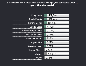 Vicky Dávila y Sergio Fajardo lideran la intención de voto para las presidenciales 2026 1 Captura de Pantalla 2025 03 22 a las 9.44.20 a. m